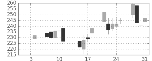 三菱自の日足チャート(2002年1月)