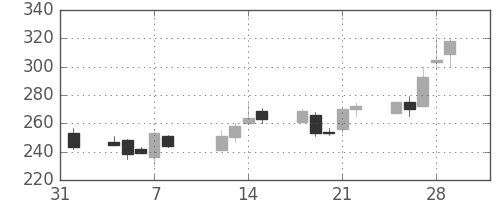 三菱自の日足チャート(2002年2月)