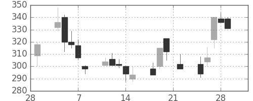 三菱自の日足チャート(2002年3月)