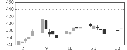 三菱自の日足チャート(2002年4月)