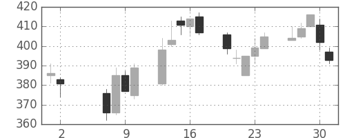 三菱自の日足チャート(2002年5月)