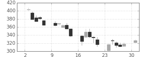 三菱自の日足チャート(2002年6月)