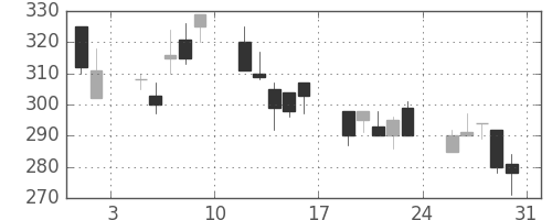三菱自の日足チャート(2002年8月)