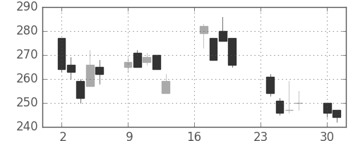 三菱自の日足チャート(2002年9月)
