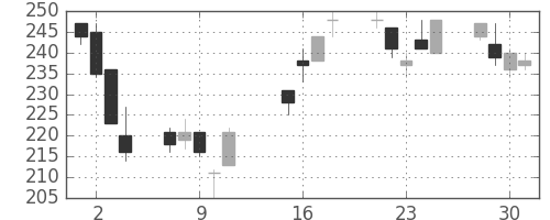 三菱自の日足チャート(2002年10月)