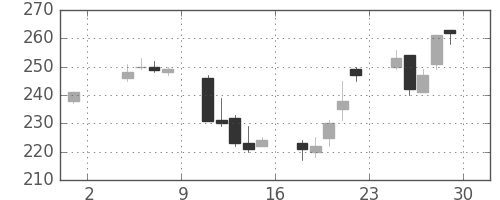 三菱自の日足チャート(2002年11月)
