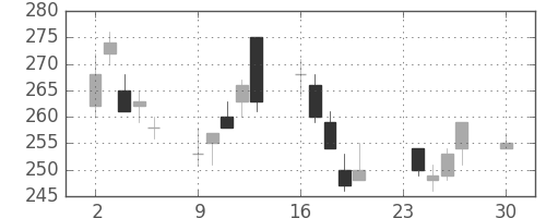 三菱自の日足チャート(2002年12月)