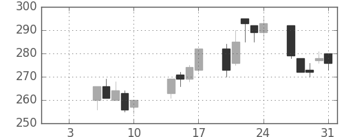 三菱自の日足チャート(2003年1月)