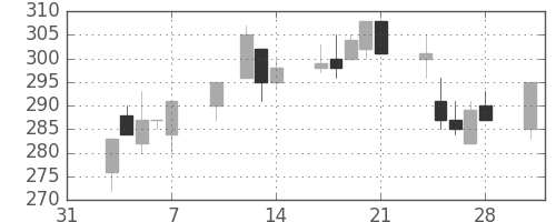 三菱自の日足チャート(2003年2月)
