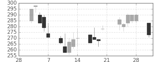 三菱自の日足チャート(2003年3月)