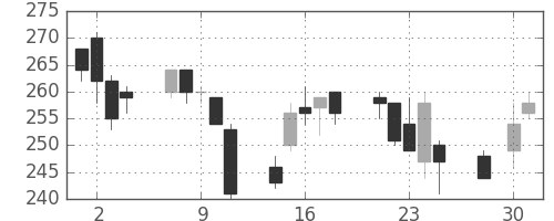 三菱自の日足チャート(2003年4月)