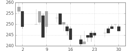 三菱自の日足チャート(2003年5月)
