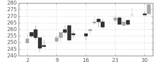 三菱自の日足チャート(2003年6月)