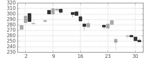 三菱自の日足チャート(2003年7月)