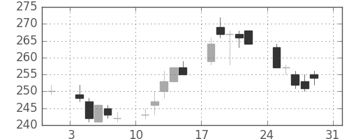 三菱自の日足チャート(2003年8月)