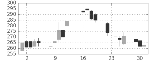 三菱自の日足チャート(2003年9月)
