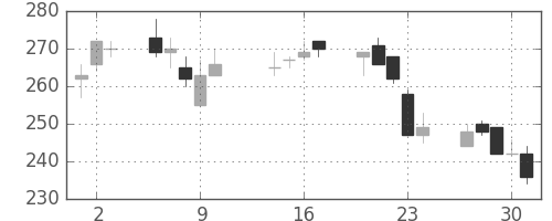 三菱自の日足チャート(2003年10月)