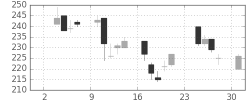 三菱自の日足チャート(2003年11月)