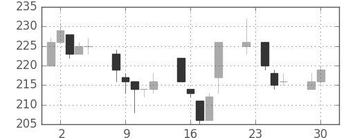 三菱自の日足チャート(2003年12月)