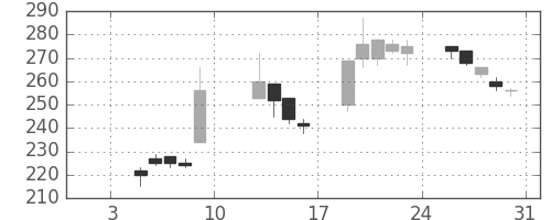 三菱自の日足チャート(2004年1月)