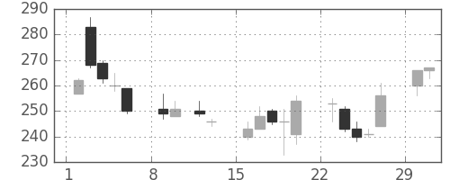三菱自の日足チャート(2004年2月)