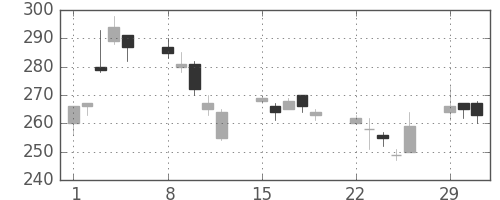 三菱自の日足チャート(2004年3月)