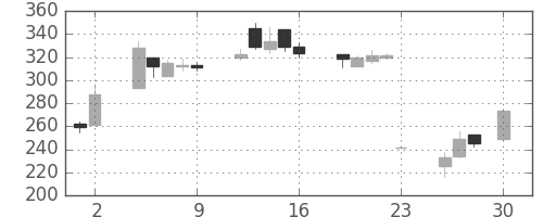 三菱自の日足チャート(2004年4月)