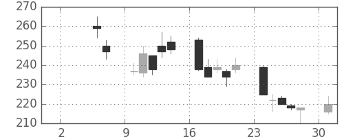 三菱自の日足チャート(2004年5月)