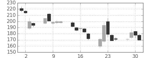 三菱自の日足チャート(2004年6月)