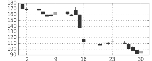 三菱自の日足チャート(2004年7月)