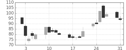 三菱自の日足チャート(2004年8月)