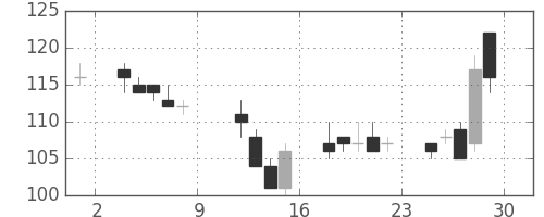 三菱自の日足チャート(2004年10月)