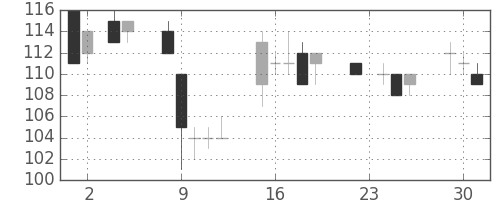 三菱自の日足チャート(2004年11月)