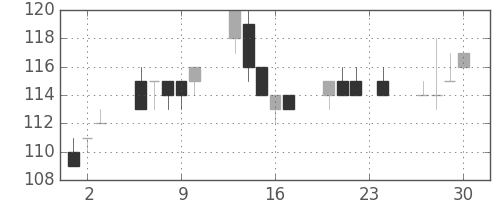 三菱自の日足チャート(2004年12月)