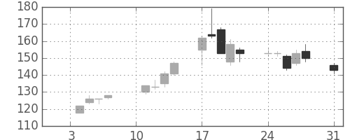 三菱自の日足チャート(2005年1月)