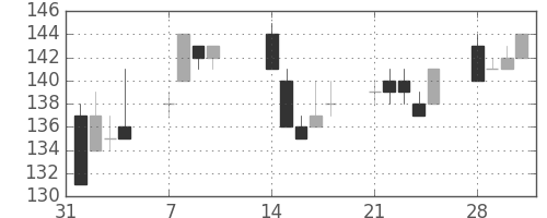 三菱自の日足チャート(2005年2月)