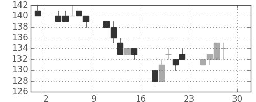 三菱自の日足チャート(2005年4月)