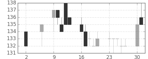 三菱自の日足チャート(2005年5月)