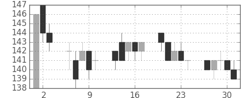 三菱自の日足チャート(2005年6月)