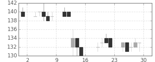 三菱自の日足チャート(2005年7月)