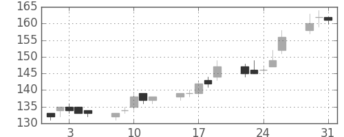 三菱自の日足チャート(2005年8月)