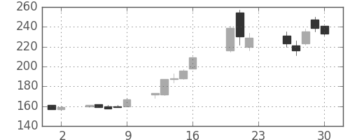 三菱自の日足チャート(2005年9月)