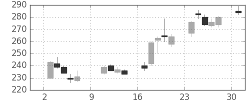 三菱自の日足チャート(2005年10月)