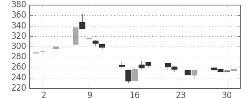 三菱自の日足チャート(2005年11月)