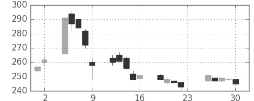 三菱自の日足チャート(2005年12月)