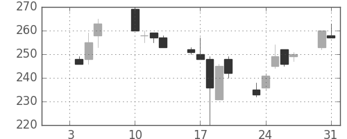三菱自の日足チャート(2006年1月)