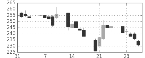 三菱自の日足チャート(2006年2月)