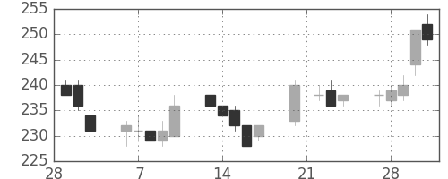 三菱自の日足チャート(2006年3月)