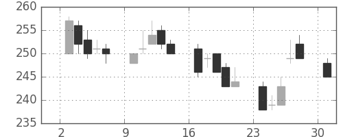 三菱自の日足チャート(2006年4月)