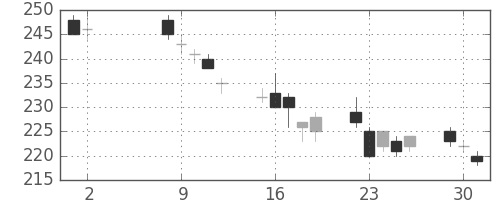 三菱自の日足チャート(2006年5月)